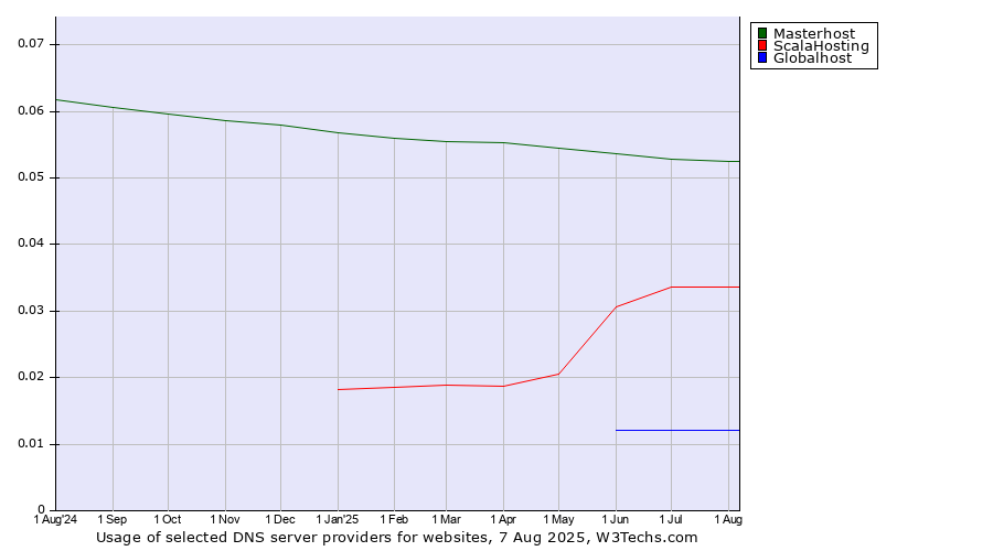 Historical trends in the usage of Masterhost vs. ScalaHosting vs. Globalhost