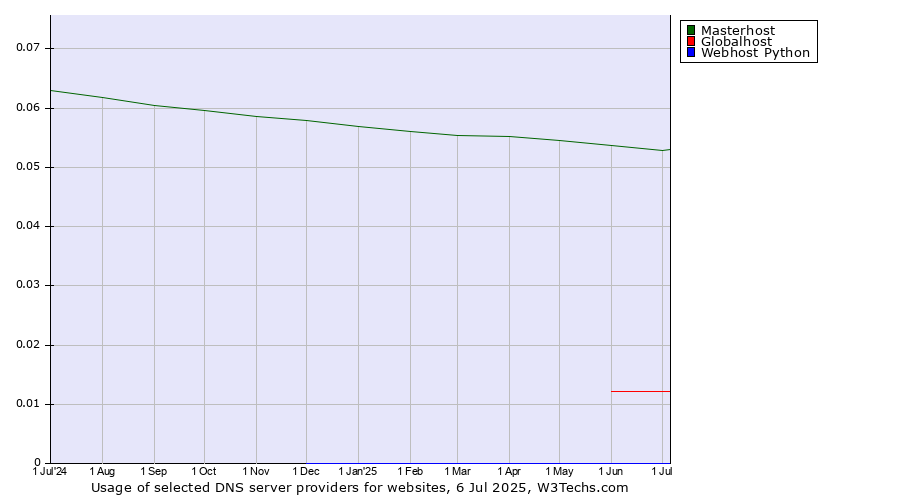 Historical trends in the usage of Masterhost vs. Globalhost vs. Webhost Python