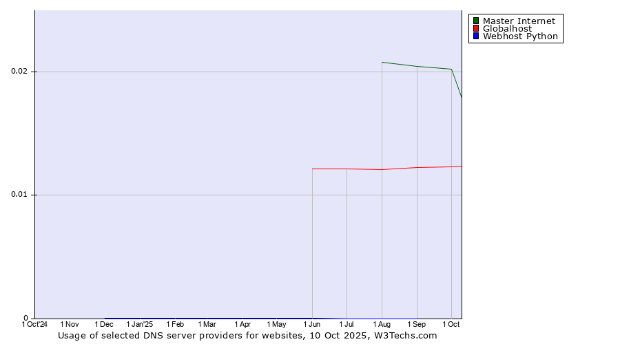 Historical trends in the usage of Master Internet vs. Globalhost vs. Webhost Python