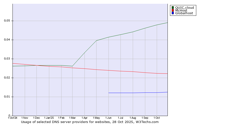 Historical trends in the usage of QUIC.cloud vs. McHost vs. Globalhost