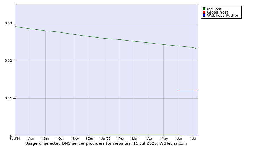 Historical trends in the usage of McHost vs. Globalhost vs. Webhost Python