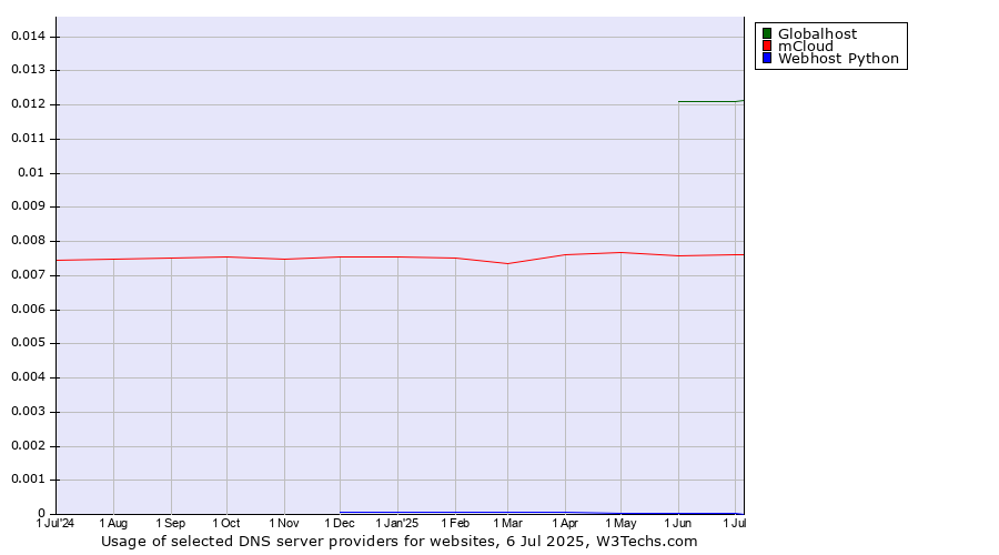 Historical trends in the usage of Globalhost vs. mCloud vs. Webhost Python