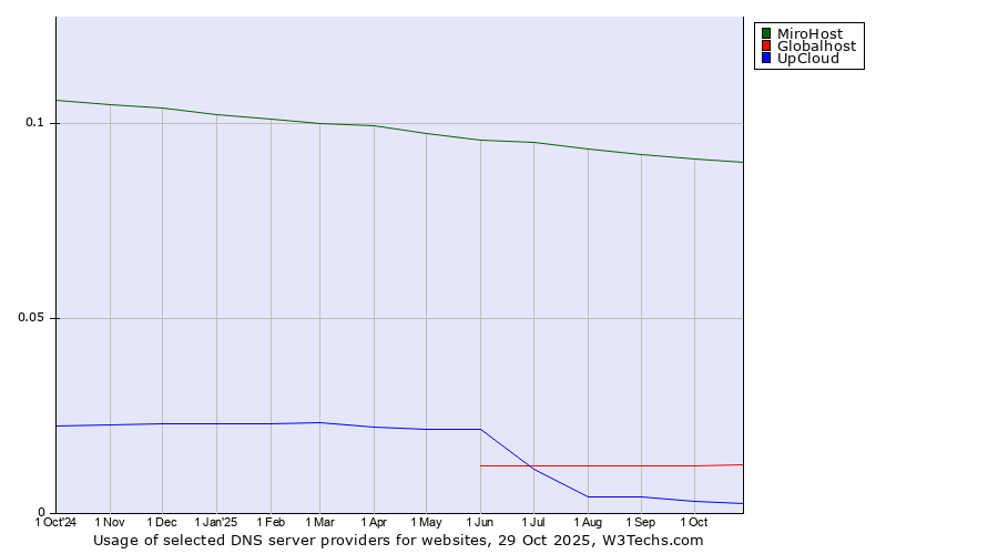 Historical trends in the usage of MiroHost vs. Globalhost vs. UpCloud