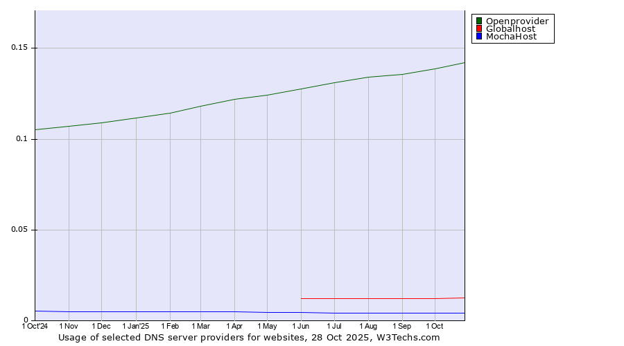 Historical trends in the usage of Openprovider vs. Globalhost vs. MochaHost