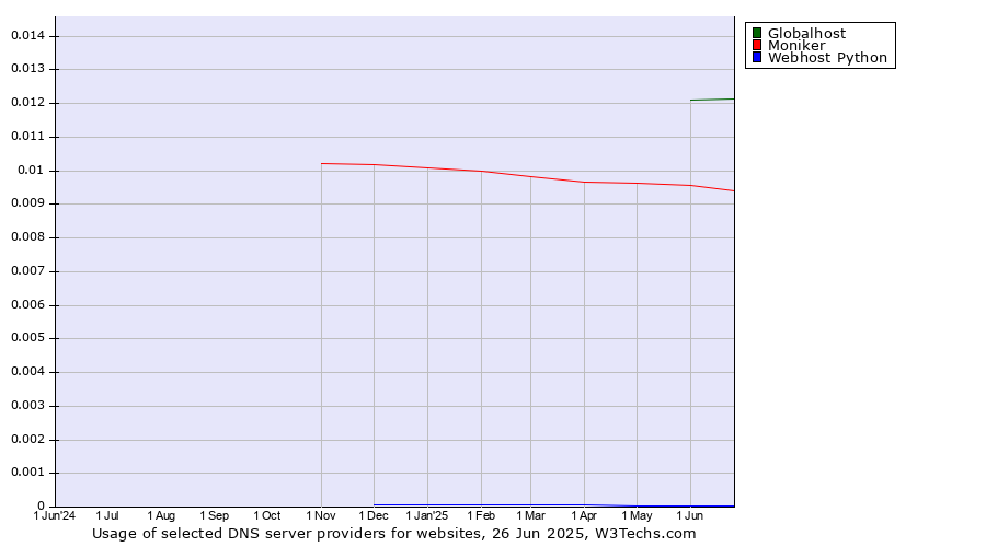 Historical trends in the usage of Globalhost vs. Moniker vs. Webhost Python