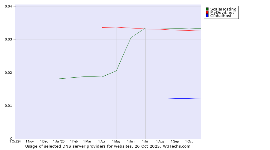 Historical trends in the usage of ScalaHosting vs. MyDevil.net vs. Globalhost