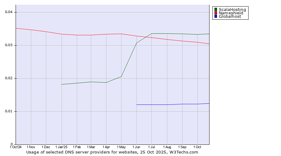 Historical trends in the usage of ScalaHosting vs. Nameshield vs. Globalhost
