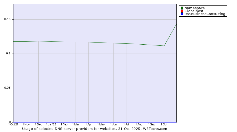 Historical trends in the usage of Namespace vs. Globalhost vs. RosBusinessConsulting