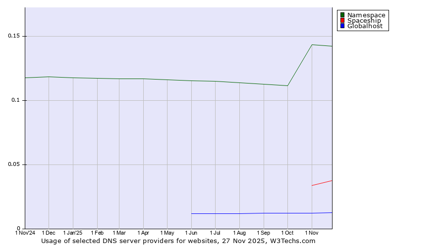 Historical trends in the usage of Namespace vs. Spaceship vs. Globalhost
