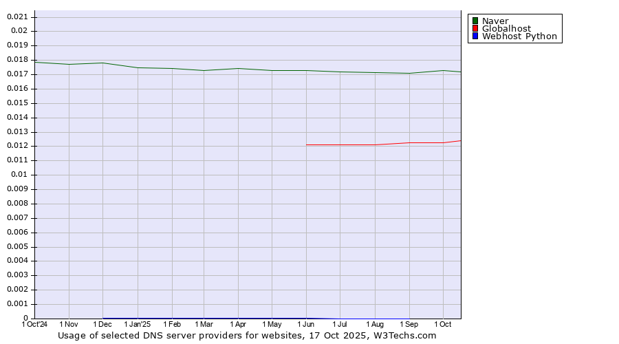 Historical trends in the usage of Naver vs. Globalhost vs. Webhost Python
