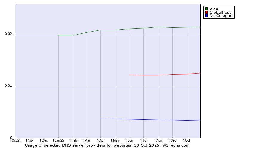 Historical trends in the usage of Ride vs. Globalhost vs. NetCologne