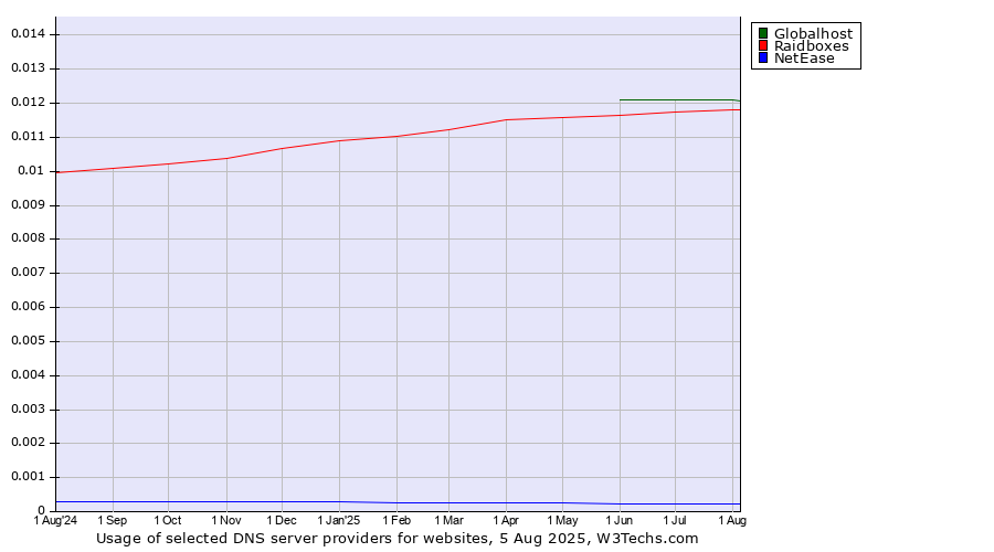 Historical trends in the usage of Globalhost vs. Raidboxes vs. NetEase