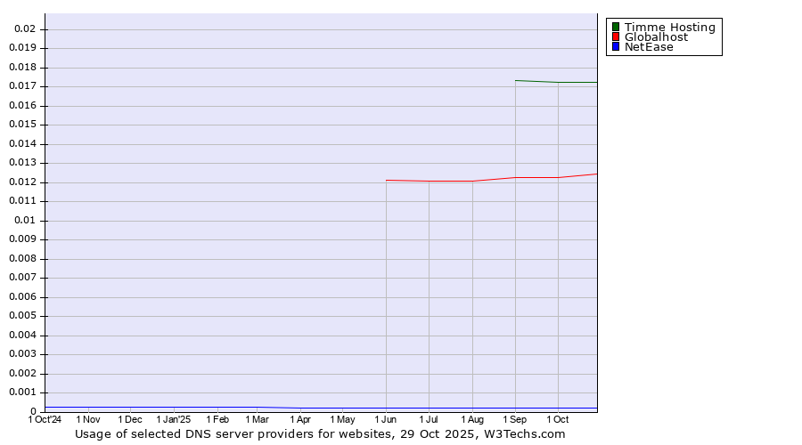 Historical trends in the usage of Timme Hosting vs. Globalhost vs. NetEase