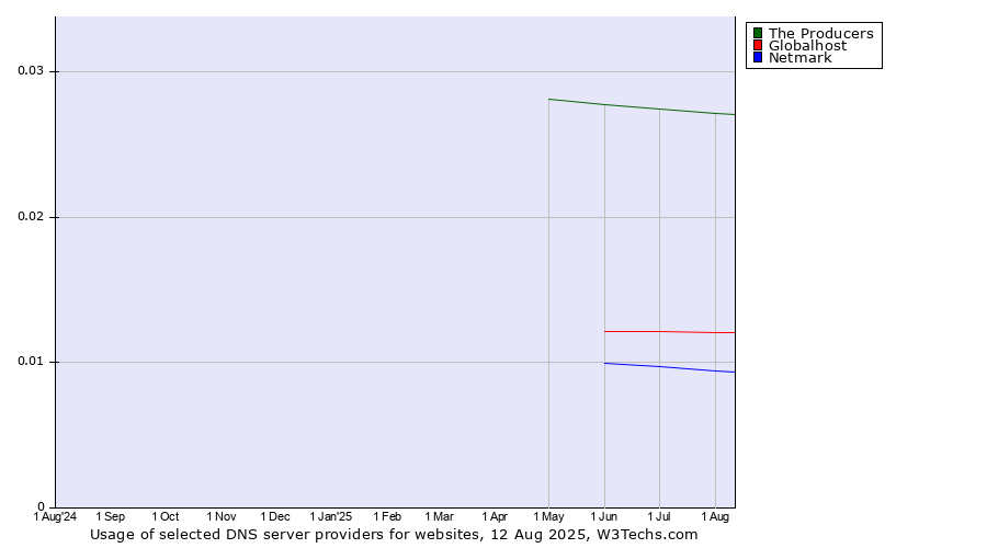 Historical trends in the usage of The Producers vs. Globalhost vs. Netmark