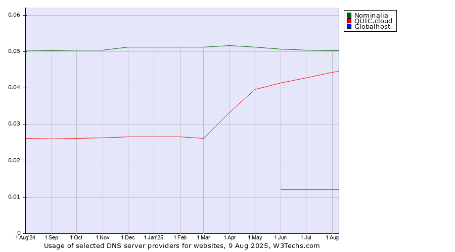 Historical trends in the usage of Nominalia vs. QUIC.cloud vs. Globalhost
