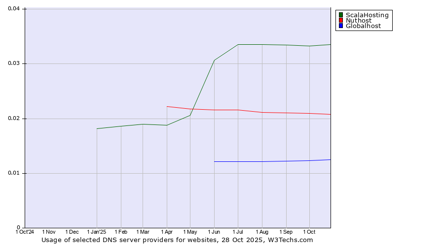 Historical trends in the usage of ScalaHosting vs. Nuthost vs. Globalhost