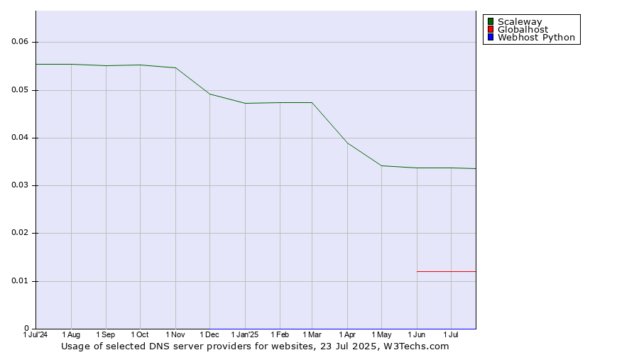 Historical trends in the usage of Scaleway vs. Globalhost vs. Webhost Python
