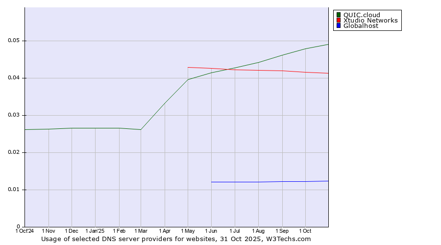 Historical trends in the usage of QUIC.cloud vs. Xtudio Networks vs. Globalhost