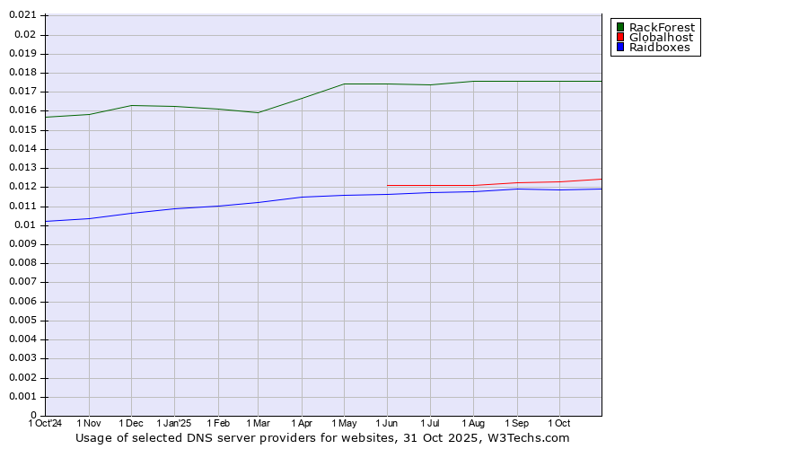 Historical trends in the usage of RackForest vs. Globalhost vs. Raidboxes