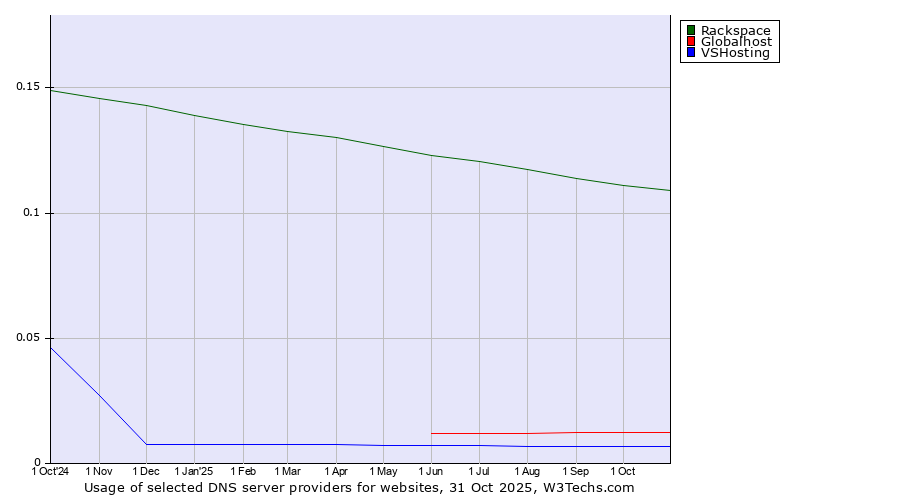 Historical trends in the usage of Rackspace vs. Globalhost vs. VSHosting