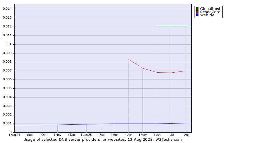 Historical trends in the usage of Globalhost vs. RcodeZero vs. Web.de
