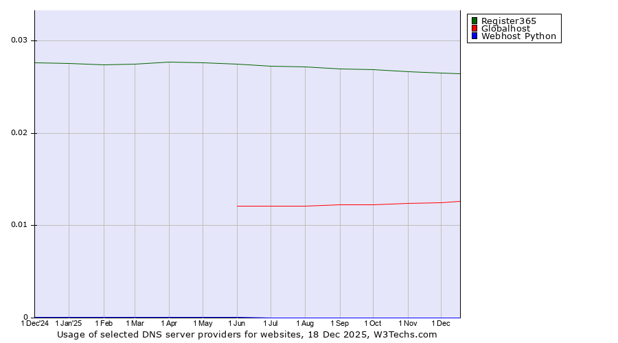 Historical trends in the usage of Register365 vs. Globalhost vs. Webhost Python