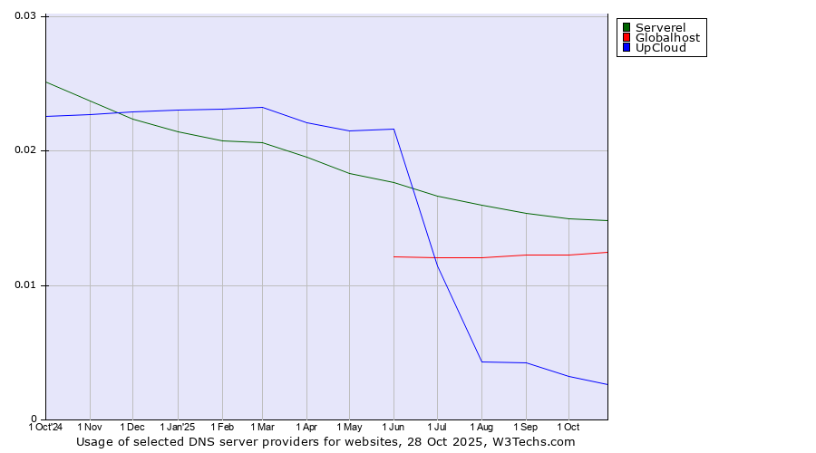 Historical trends in the usage of Serverel vs. Globalhost vs. UpCloud