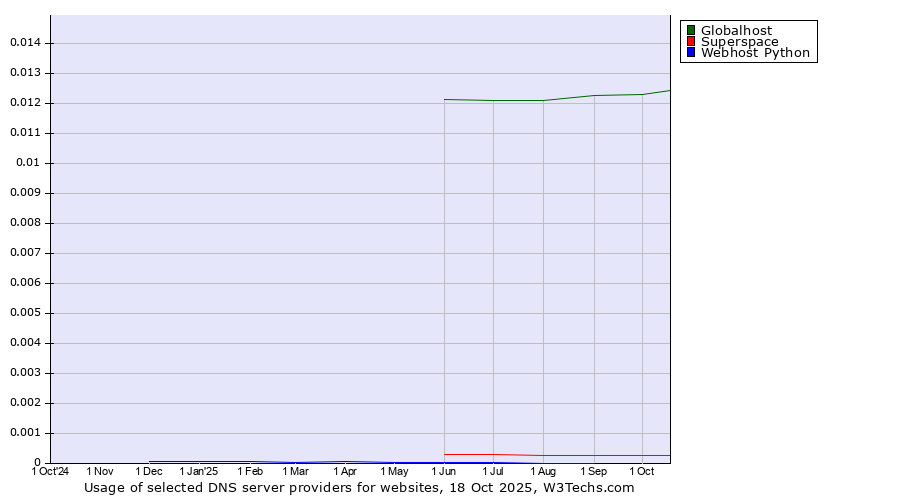 Historical trends in the usage of Globalhost vs. Superspace vs. Webhost Python