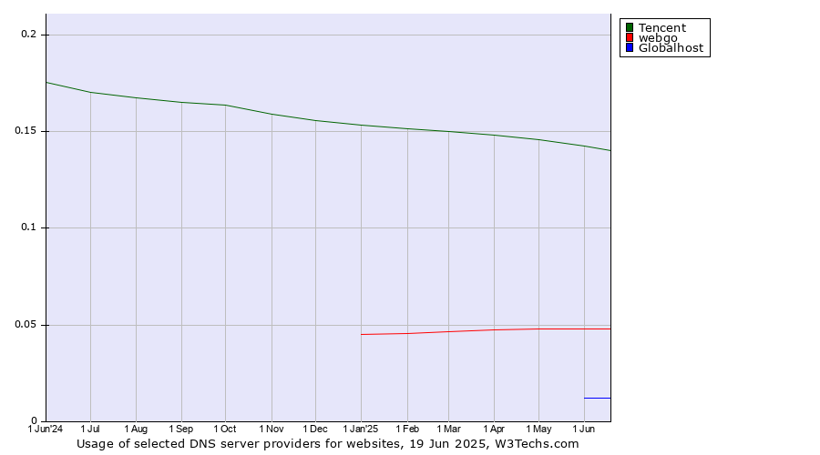 Historical trends in the usage of Tencent vs. webgo vs. Globalhost