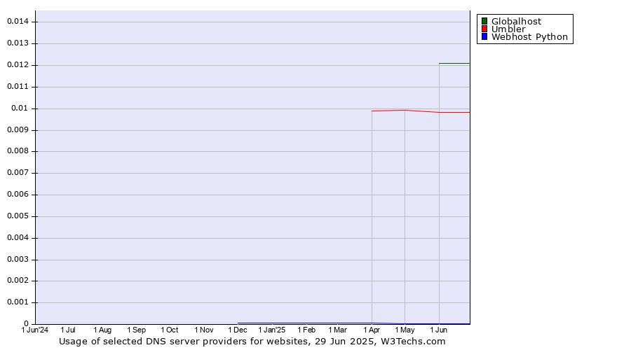 Historical trends in the usage of Globalhost vs. Umbler vs. Webhost Python
