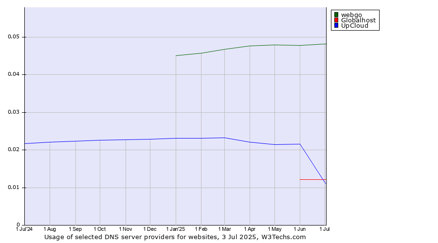 Historical trends in the usage of webgo vs. UpCloud vs. Globalhost