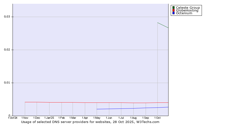Historical trends in the usage of Celeste Group vs. GlobeHosting vs. Octenium
