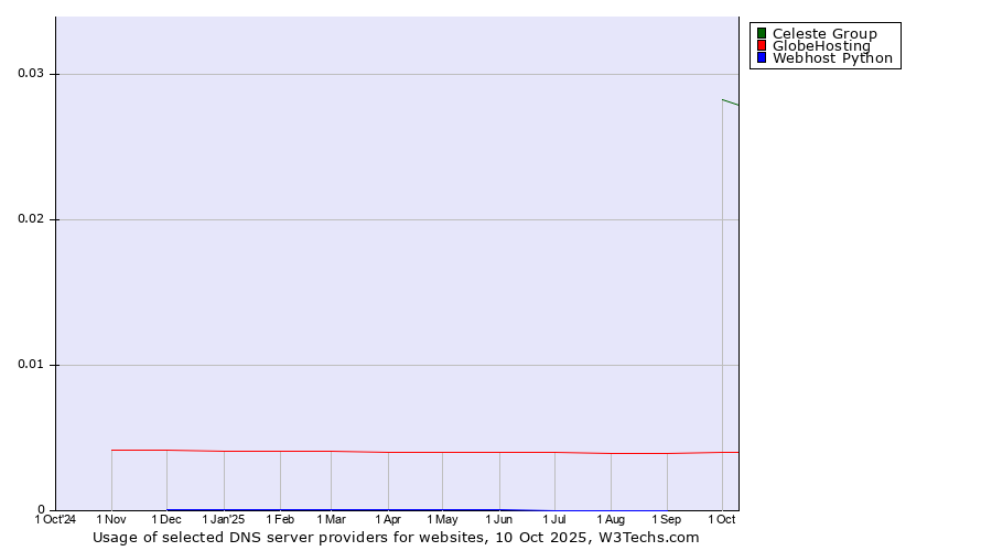 Historical trends in the usage of Celeste Group vs. GlobeHosting vs. Webhost Python