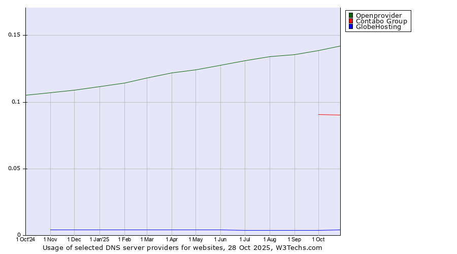 Historical trends in the usage of Openprovider vs. Contabo Group vs. GlobeHosting