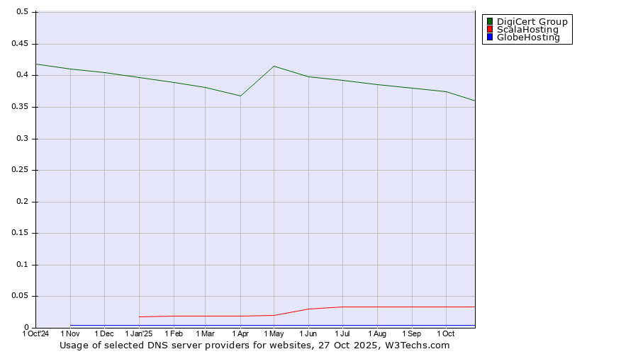 Historical trends in the usage of DigiCert Group vs. ScalaHosting vs. GlobeHosting