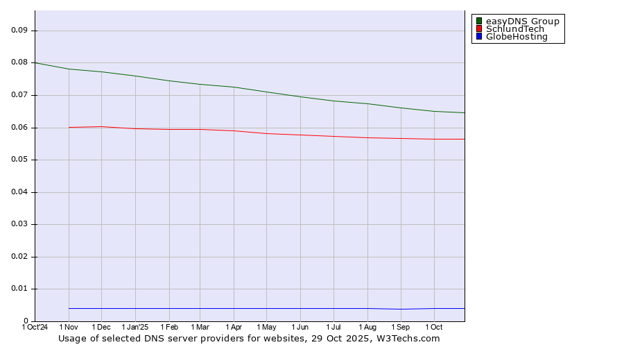 Historical trends in the usage of easyDNS Group vs. SchlundTech vs. GlobeHosting
