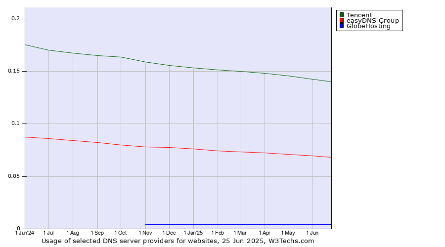 Historical trends in the usage of Tencent vs. easyDNS Group vs. GlobeHosting