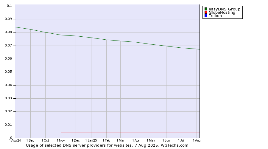 Historical trends in the usage of easyDNS Group vs. GlobeHosting vs. Trillion