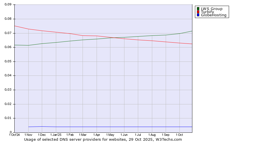 Historical trends in the usage of LWS Group vs. Turbify vs. GlobeHosting