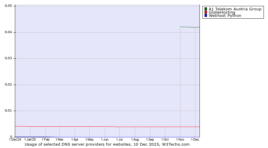 Historical trends in the usage of A1 Telekom Austria Group vs. GlobeHosting vs. Webhost Python