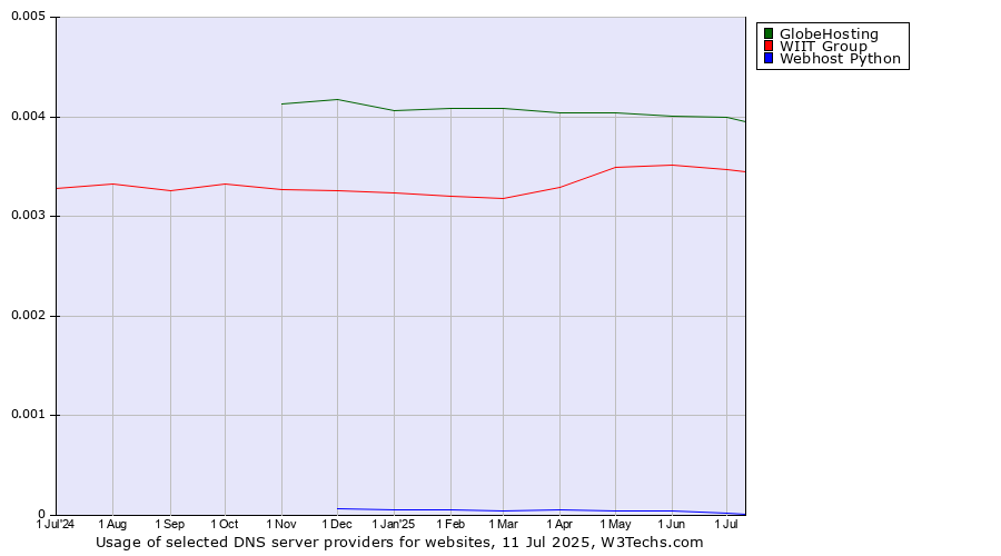 Historical trends in the usage of GlobeHosting vs. WIIT Group vs. Webhost Python
