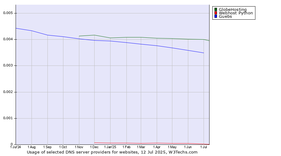 Historical trends in the usage of GlobeHosting vs. Guebs vs. Webhost Python
