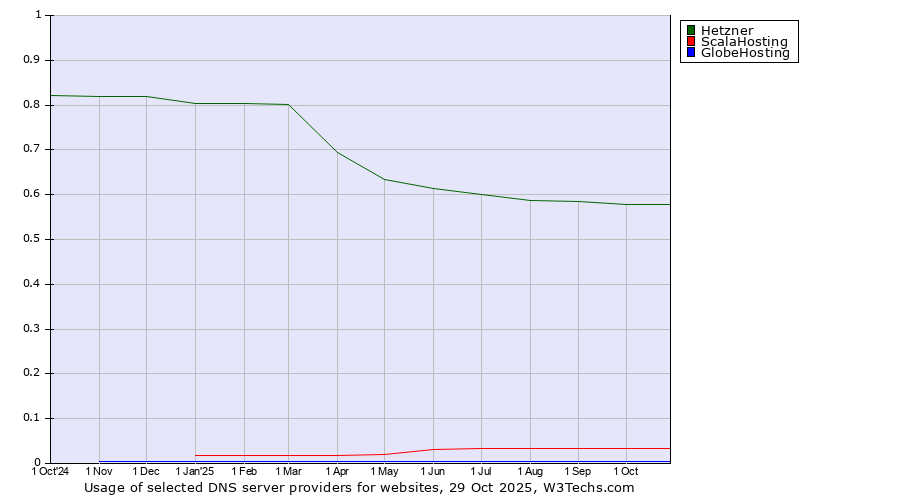 Historical trends in the usage of Hetzner vs. ScalaHosting vs. GlobeHosting