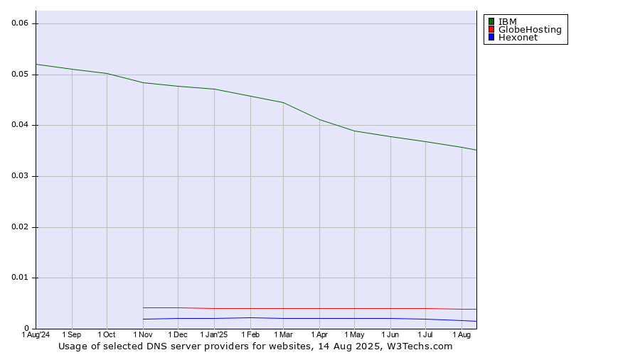Historical trends in the usage of IBM vs. GlobeHosting vs. Hexonet