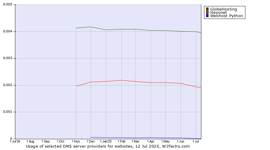 Historical trends in the usage of GlobeHosting vs. Hexonet vs. Webhost Python