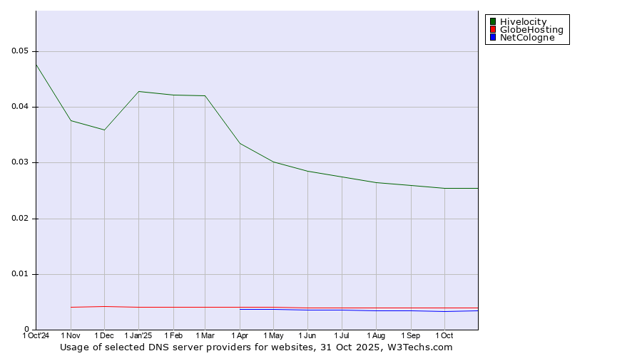 Historical trends in the usage of Hivelocity vs. GlobeHosting vs. NetCologne