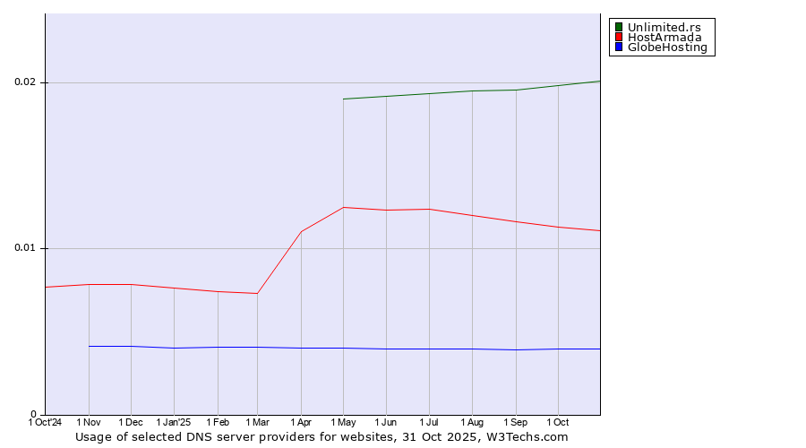 Historical trends in the usage of Unlimited.rs vs. HostArmada vs. GlobeHosting