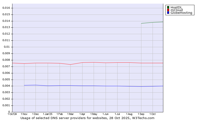 Historical trends in the usage of HostDL vs. mCloud vs. GlobeHosting