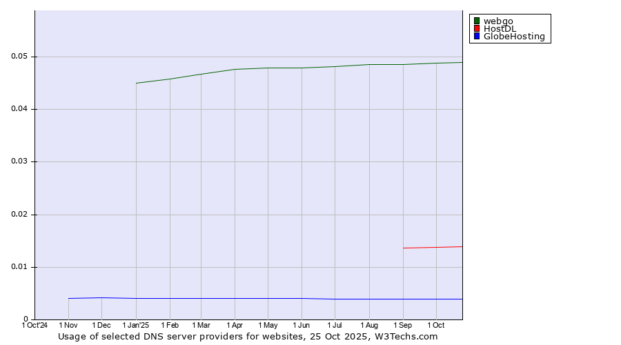 Historical trends in the usage of webgo vs. HostDL vs. GlobeHosting