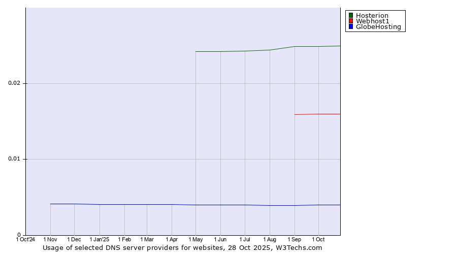 Historical trends in the usage of Hosterion vs. Webhost1 vs. GlobeHosting